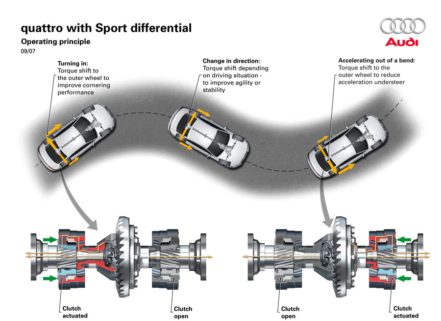 En este diagrama vemos como reparte la potencia entre las 4 ruedas el sistema de tracción total empleado por Audi en el S4.