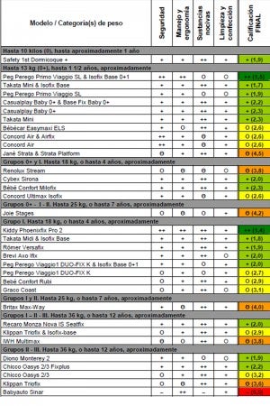 Calificación de las sillitas infantiles Calificación de las sillitas infantiles