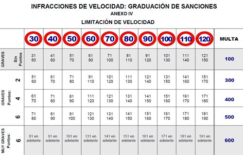 Tabla de sanciones por exceso de velocidad