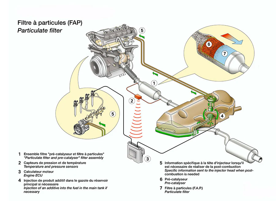 Regeneración filtro partículas y Adblue en motores diesel