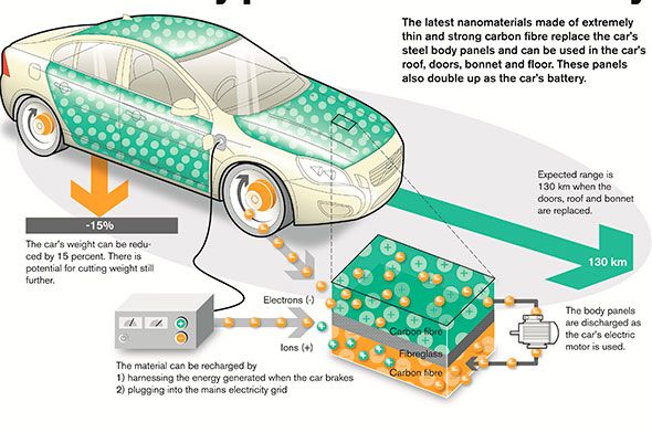 Volvo Car Group desarrolla un nuevo material para las baterías de coches eléctricos Volvo Car Group desarrolla un nuevo material para las baterías de coches eléctricos