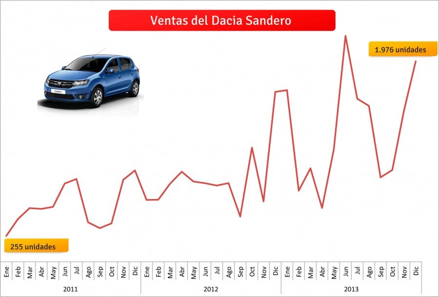 ventas-dacia-sandero