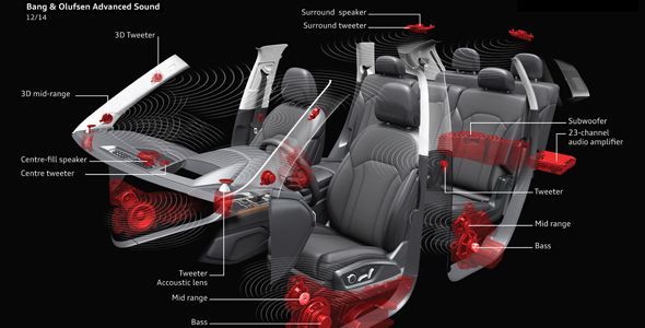 Audi introduce el sonido 3D en sus vehículos Audi introduce el sonido 3D en sus vehículos