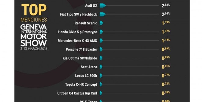 El coche favorito del Salón de Ginebra según los internautas El coche favorito del Salón de Ginebra según los internautas