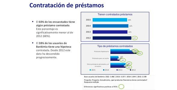 El 50% de los clientes consigue un préstamo a la primera El 50% de los clientes consigue un préstamo a la primera