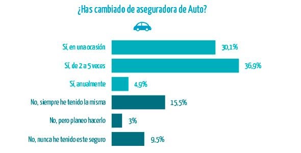 El 46% de los asegurados valora más la calidad que el precio El 46% de los asegurados valora más la calidad que el precio
