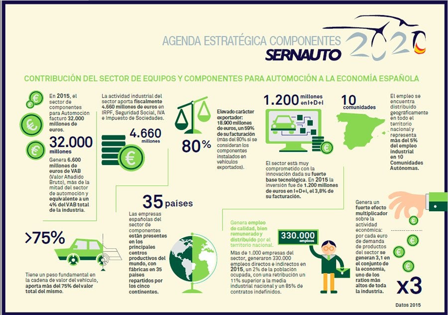 Los fabricantes de componentes generaron 8.000 empleos en 2015 Los fabricantes de componentes generaron 8.000 empleos en 2015