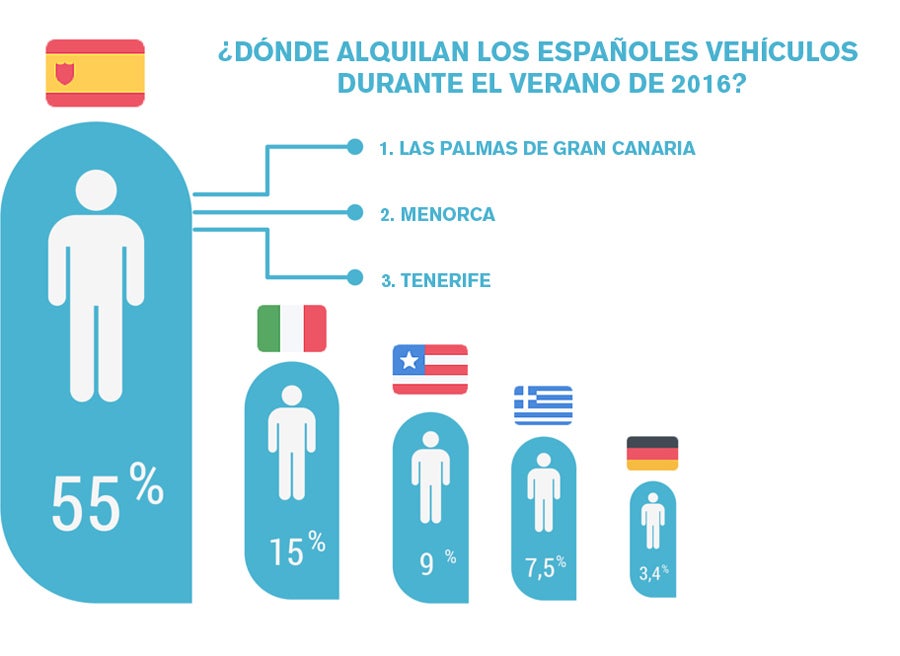 Este verano vamos a alquilar más coches Este verano vamos a alquilar más coches