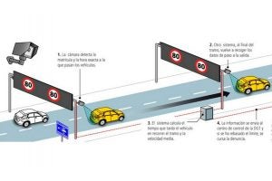 El radar de tramo detecta nuestro paso por dos puntos y calcula la velocidad media en función del tiempo empleado en recorrer ambos puntos.