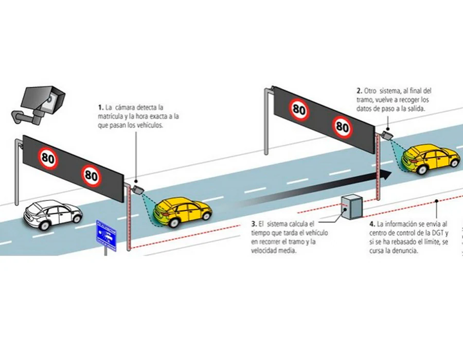 Como Funciona Un Radar De Tramo