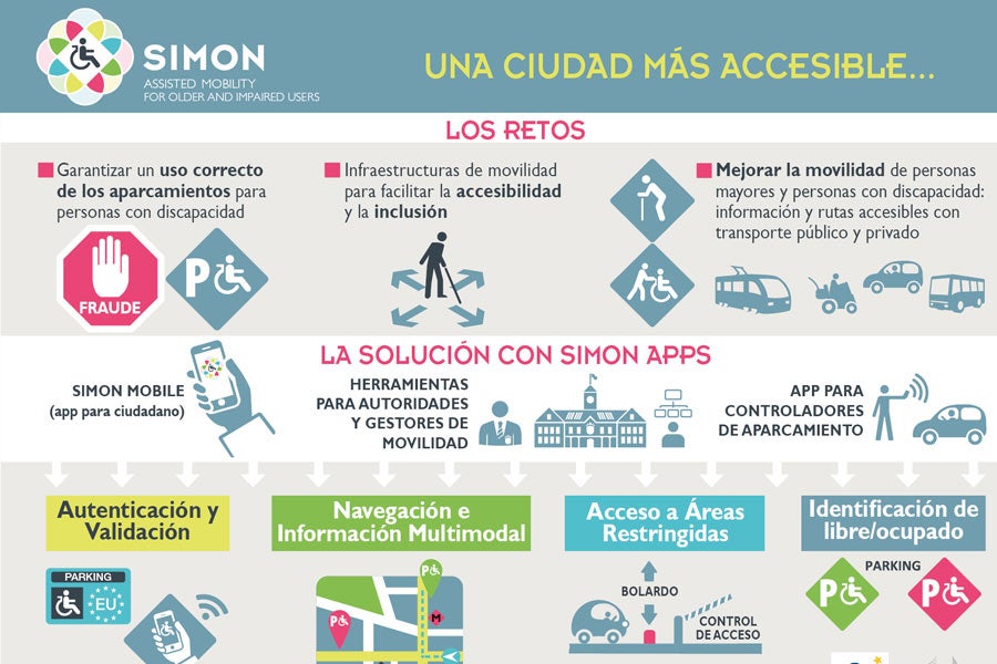 La app que facilita la movilidad a los discapacitados La app que facilita la movilidad a los discapacitados