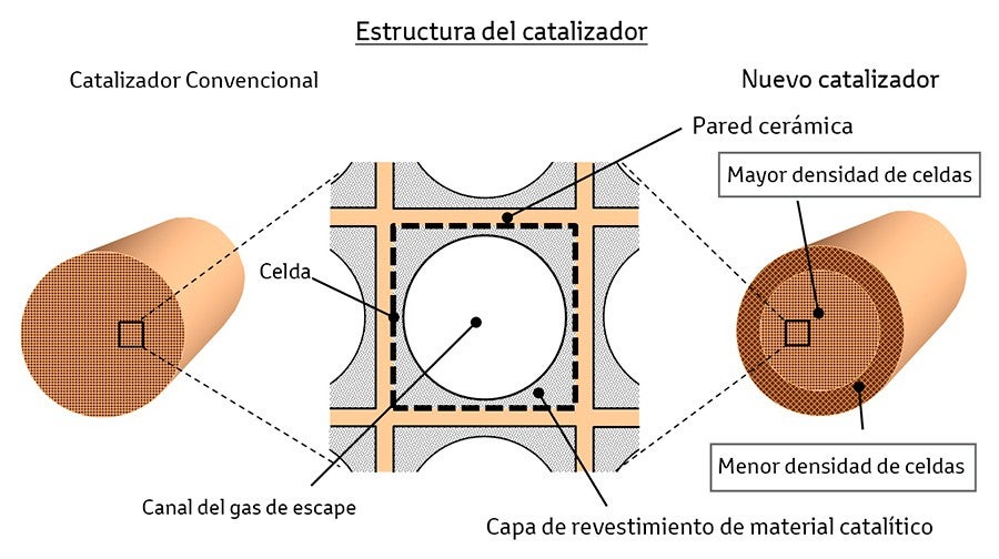 Nuevo catalizador más eficiente de Toyota Nuevo catalizador más eficiente de Toyota