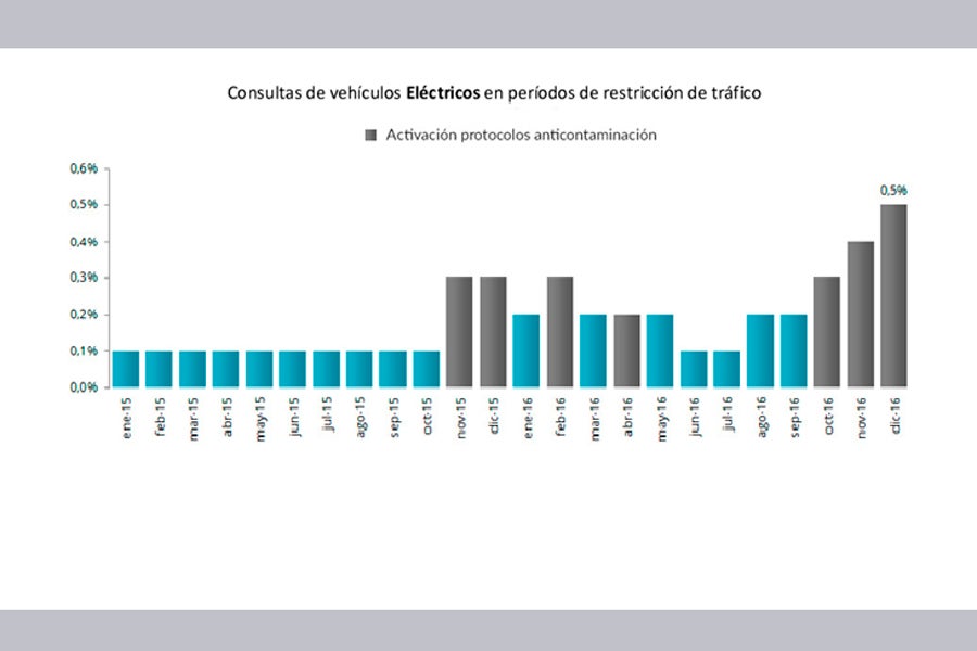 Consultas de vehículos eléctricos en períodos de restricción de tráfico.
