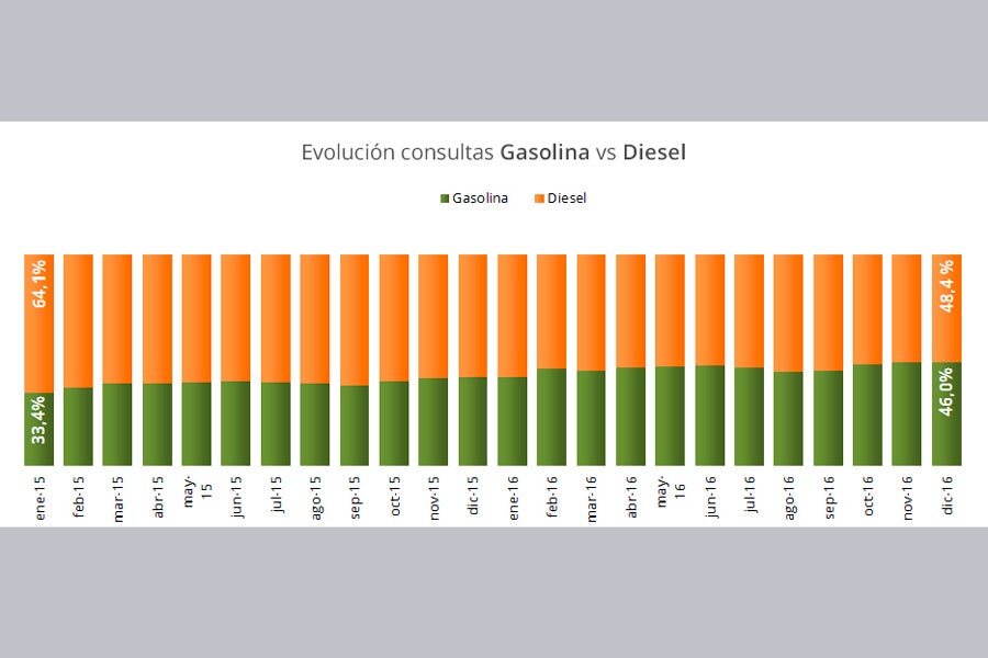 Consultas de gasolina y diésel.