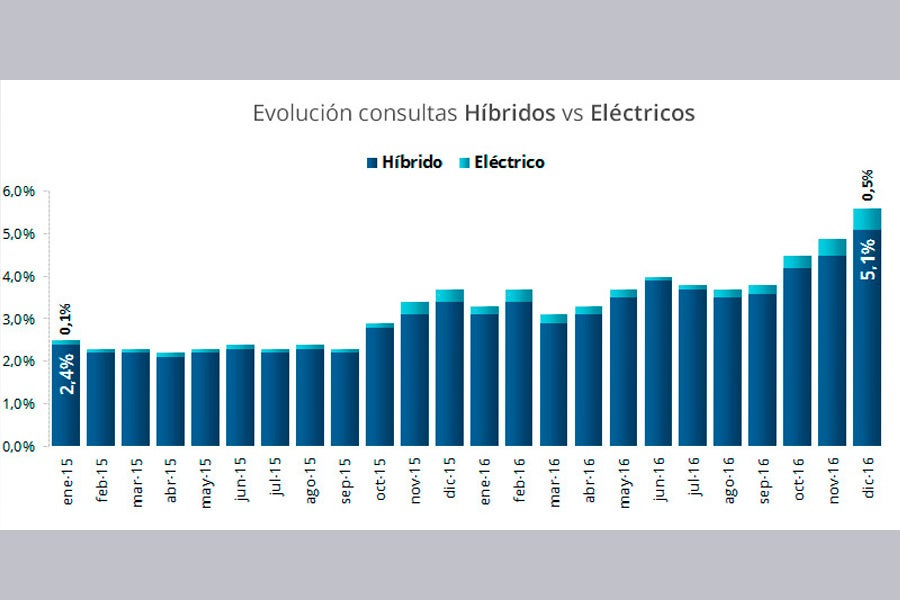 Consultas de híbridos y eléctricos.