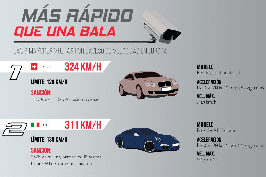Estas son las dos infracciones más graves de velocidad en Europa.