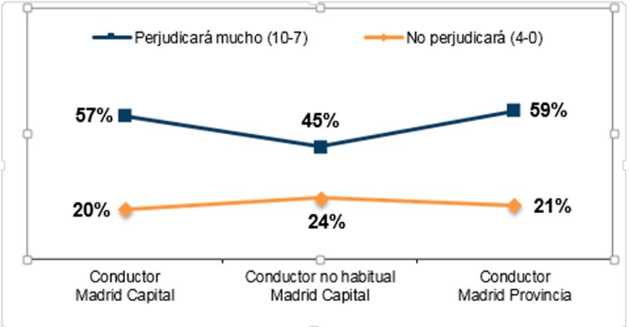 La mayoría opina que las medidas no son eficaces.