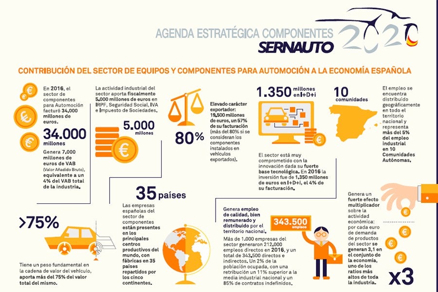 Componentes de automoción: nuevo récord de facturación y empleo Componentes de automoción: nuevo récord de facturación y empleo