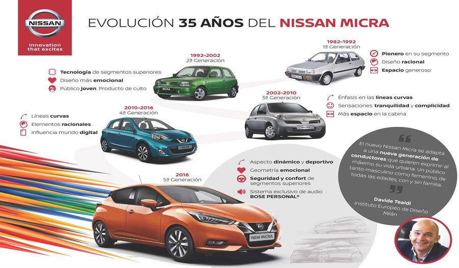 Nissan Micra, la evolución del pequeño nipón Nissan Micra, la evolución del pequeño nipón