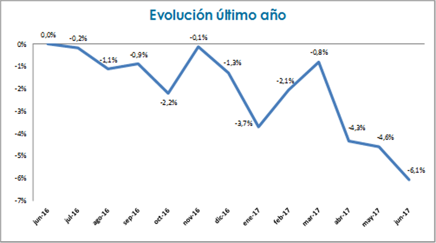 Las primas de los seguros descienden un 6,1% Las primas de los seguros descienden un 6,1%