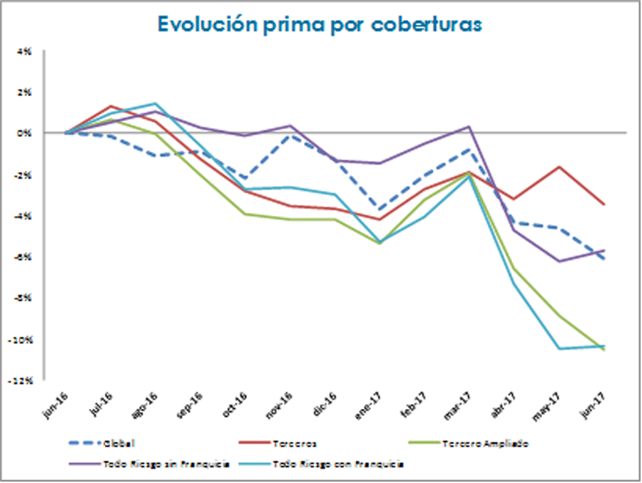 Evolución de los diferentes perfiles.