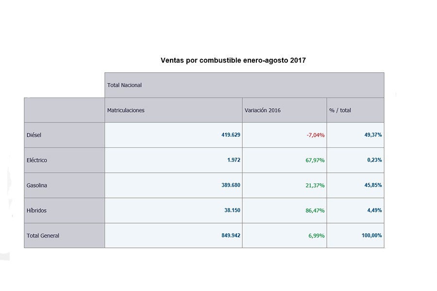 España deja de ser un mercado absolutamente dominado por los diésel.