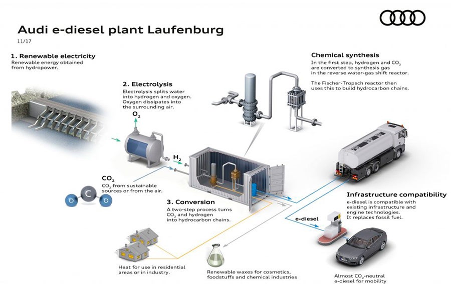 Audi apuesta por los combustibles sintéticos Audi apuesta por los combustibles sintéticos
