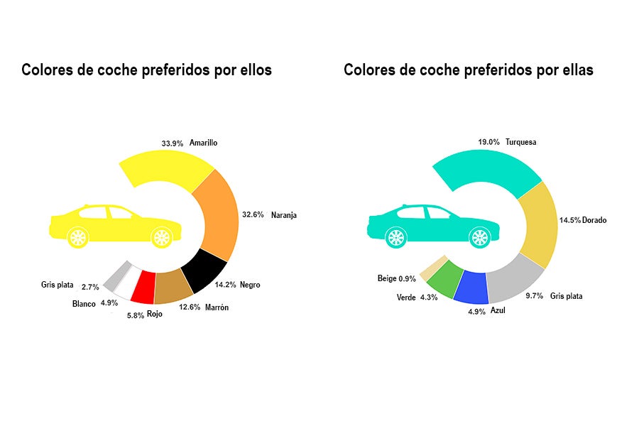 Dime el color de tu coche y te diré tu sexo Dime el color de tu coche y te diré tu sexo