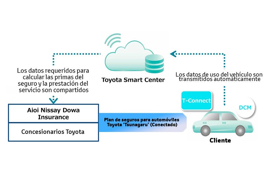 Toyota lanza un seguro que te cobra menos cuanto mejor te portes Toyota lanza un seguro que te cobra menos cuanto mejor te portes