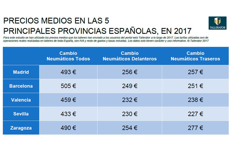 Precio de los neumáticos en las cinco principales provincias españolas.