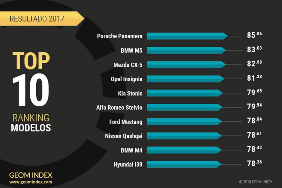 Ránking GEOM Index 2017.