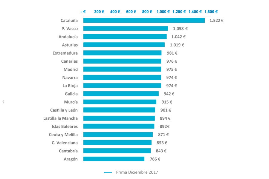 Cataluña es la comunidad de España más cara para contratar el seguro a todo riesgo.