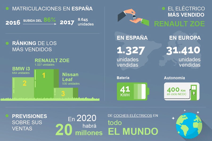 Uno de cada tres españoles compraría un coche “eco” Uno de cada tres españoles compraría un coche “eco”