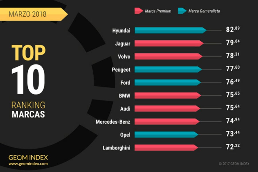 Las 10 marcas más valoradas de marzo 2018 en el GEOM Index.