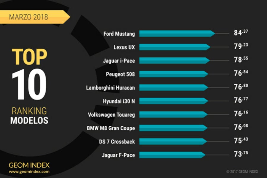 Los 10 modelos más valorados de marzo 2018 en el GEOM Index.