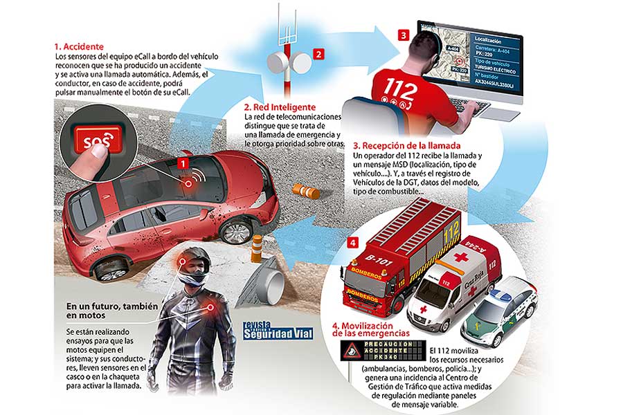 Infografía eCall.