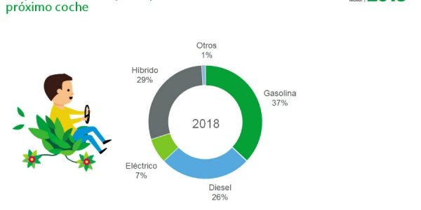 Los coches híbridos y eléctricos superan a los diésel en intención de compra.