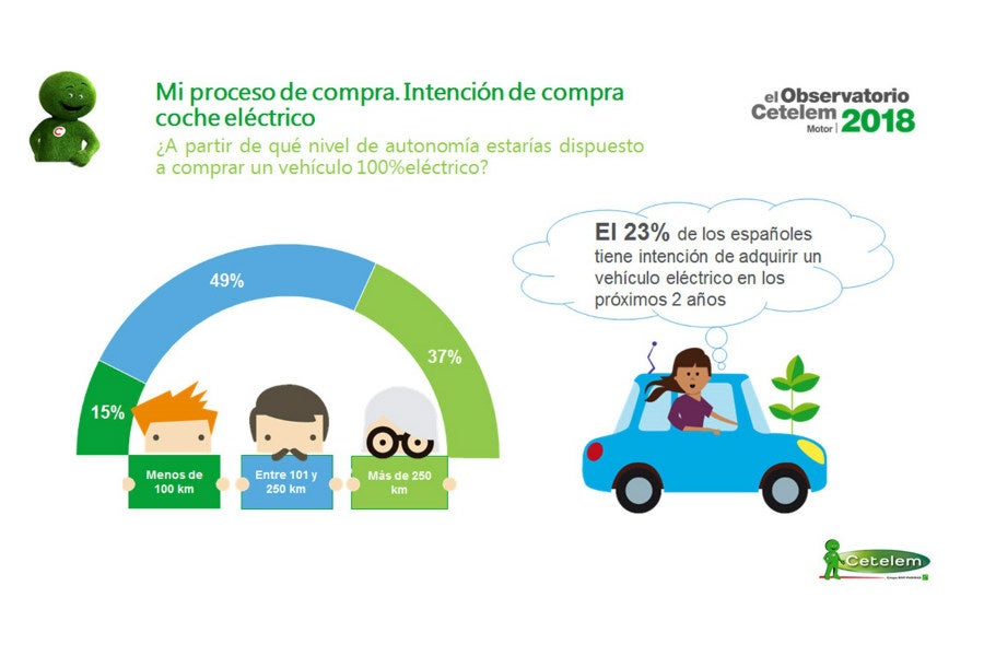 El diésel baja a más de la mitad su intención de compra en sólo 11 años.