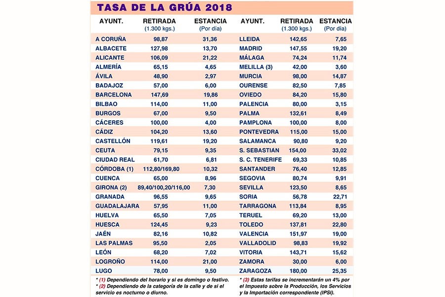 La grúa más cara es la de Zaragoza, con 180 euros, mientras que en Zamora cuesta 30 euros.