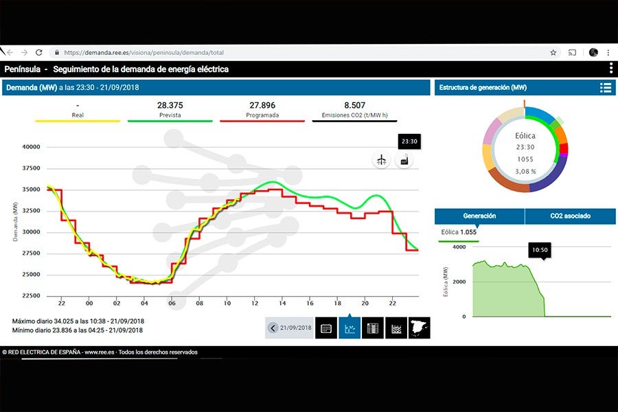 Pantallazo de un gráfico real del consumo eléctrico en España según REE.